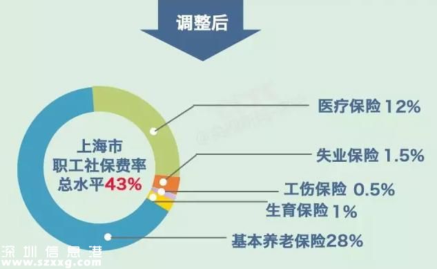 社保缴费要降了  社保待遇会不会跟着降？