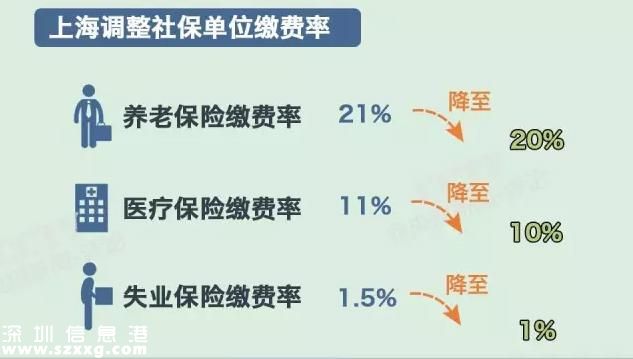 社保缴费要降了  社保待遇会不会跟着降？