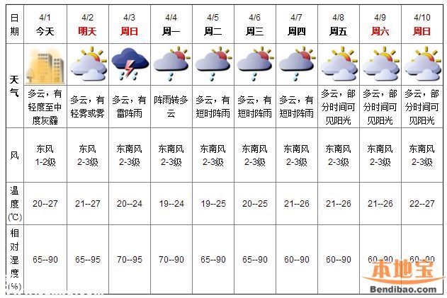 深圳天气（4.1）：多云轻度灰霾 气温19-26℃