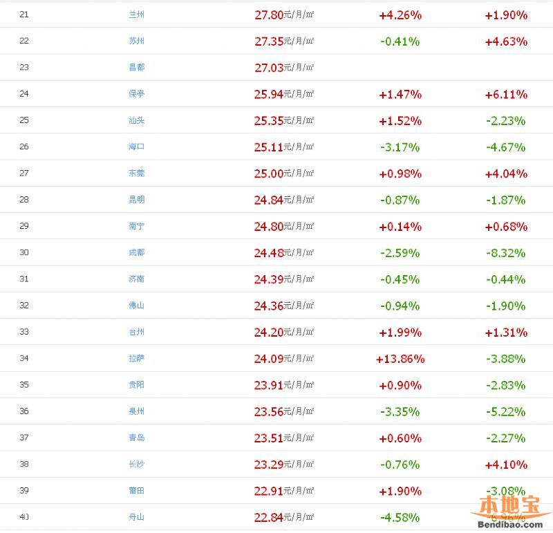 房租最贵100城 <a href=http://www.szxxg.com/shenzhen/ target=_blank class=infotextkey>深圳</a>每月需1700元房租(名单)