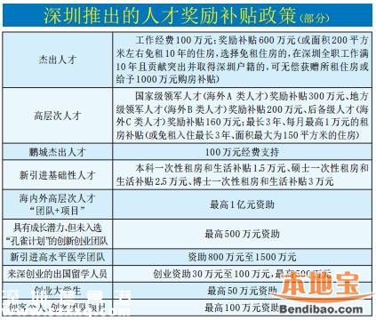 深圳人才补贴政策 各类人才这样奖励