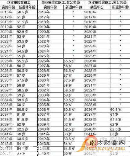 2016延迟退休方案实施时间表 