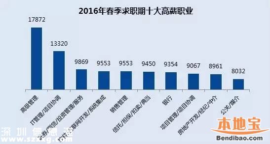 2016春季平均薪酬排行出炉 深圳8184排名第三