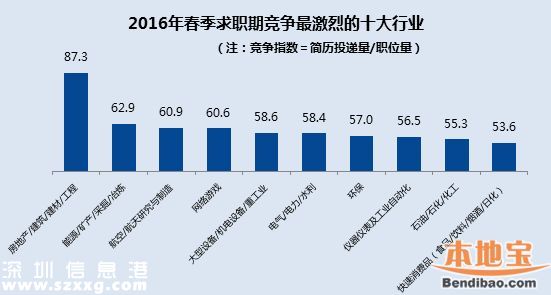 2016春季平均薪酬排行出炉 <a href=http://www.szxxg.com/shenzhen/ target=_blank class=infotextkey>深圳</a>8184排名第三