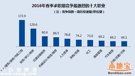 2016春季平均薪酬排行出炉 深圳8184排名第三