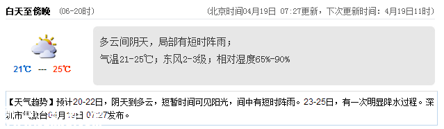 <a href=http://www.szxxg.com/shenzhen/ target=_blank class=infotextkey>深圳</a>天气（4.19）：阴天有阵雨 气温21-25℃