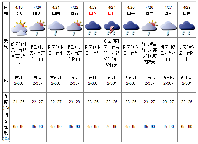 深圳天气（4.19）：阴天有阵雨 气温21-25℃