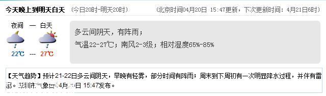 <a href=http://www.szxxg.com/shenzhen/ target=_blank class=infotextkey>深圳</a>天气（4.21）：多云有阵雨 气温22-27℃