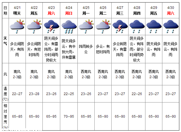 深圳天气（4.21）：多云有阵雨 气温22-27℃