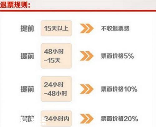 2016春运火车票退票手续费：提前15天以上不收退票费