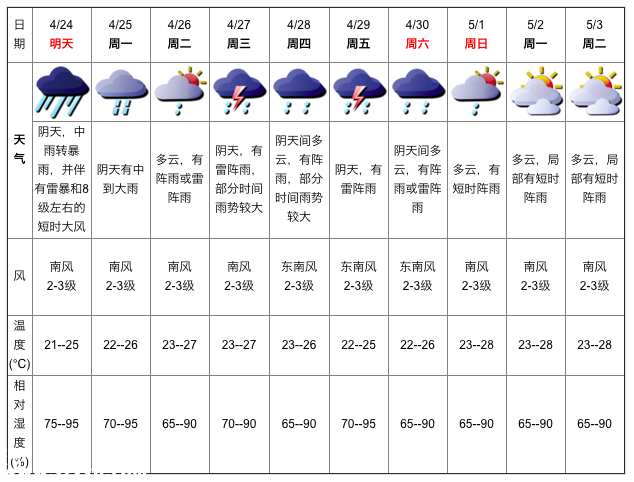 深圳天气（4.23）：阴天有中雨 气温21-25℃