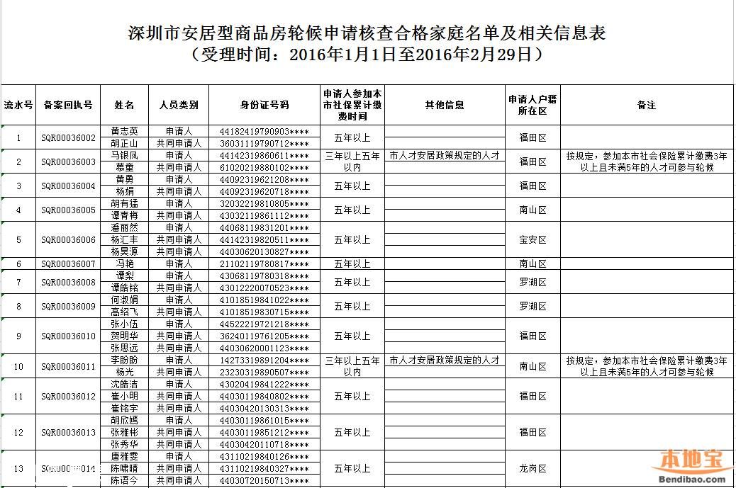 1~2月深圳安居房轮候合格家庭公示(3888户名单)