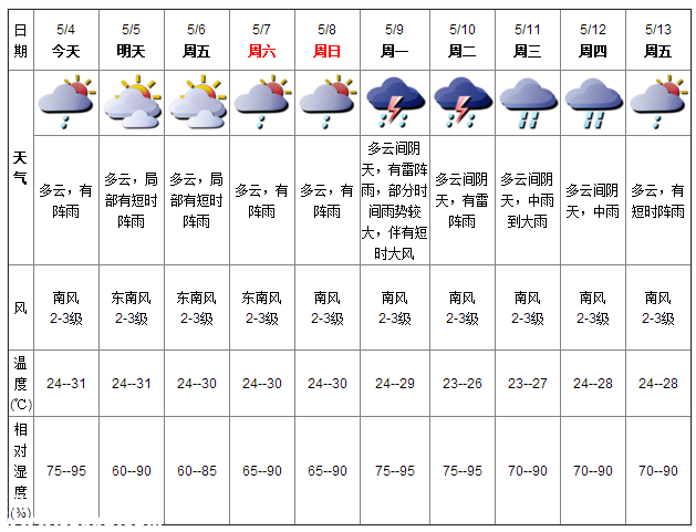 深圳天气（5.4）：多云有阵雨 气温24-31℃
