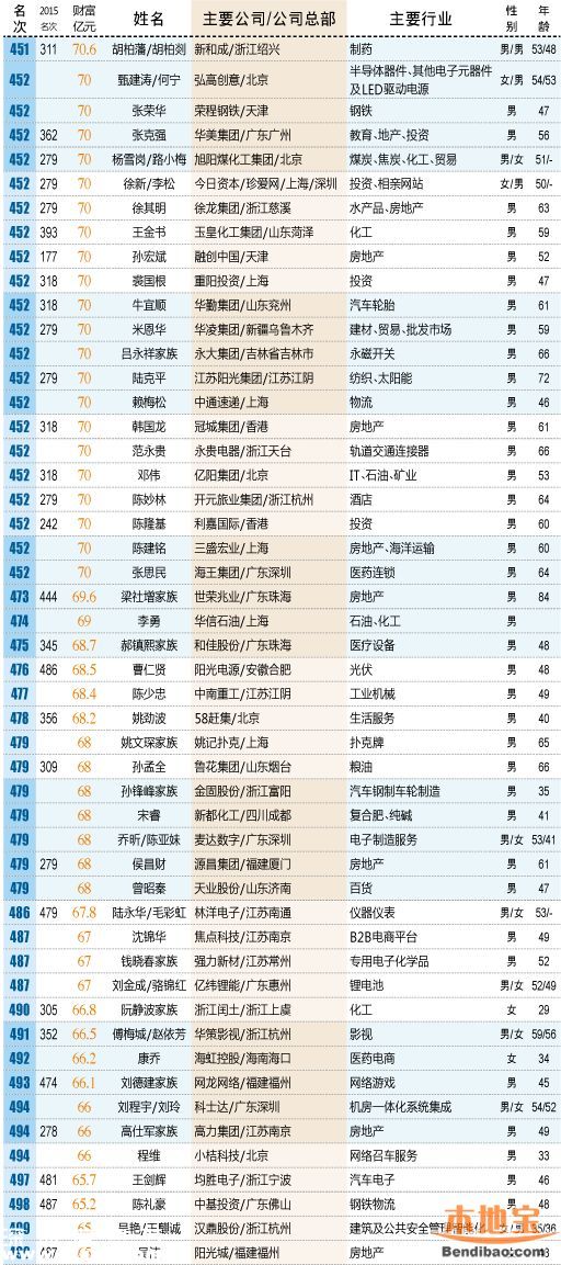 中国最富500人出炉完整名单 王健林王思聪登顶