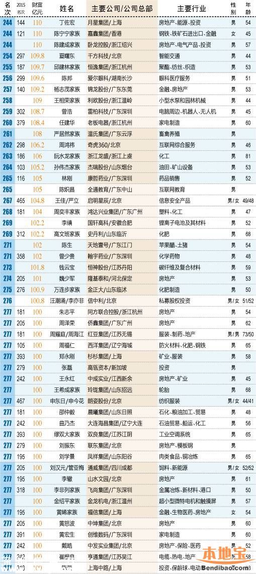 中国最富500人出炉完整名单 王健林王思聪登顶