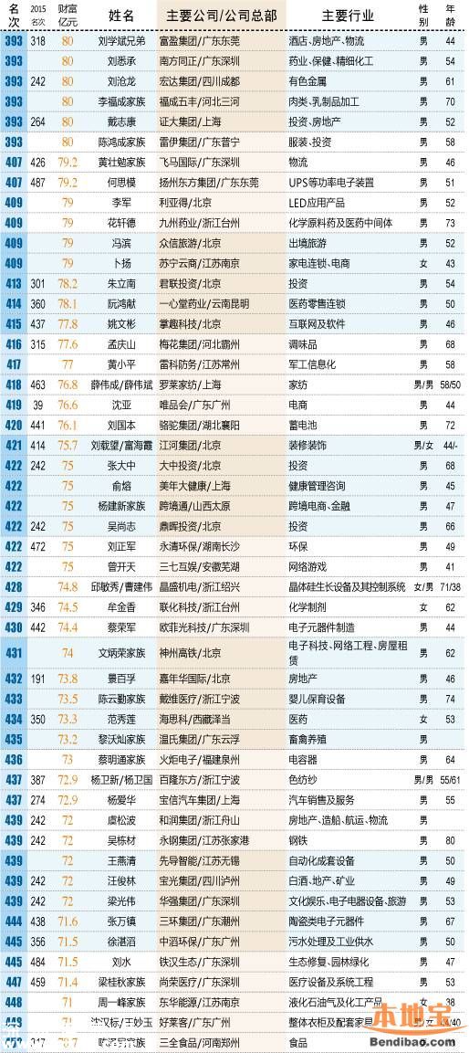 中国最富500人出炉完整名单 王健林王思聪登顶