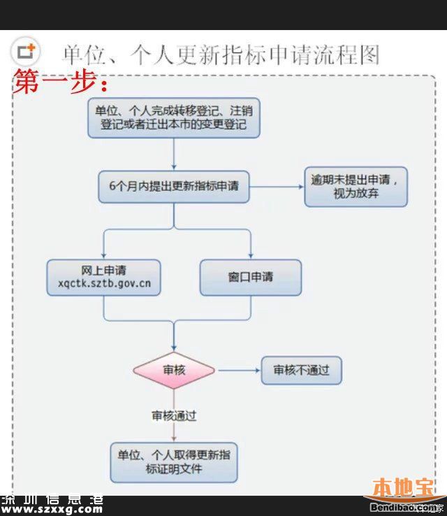 5月深圳小汽车指标有多少?摇号3333个竞价3341个