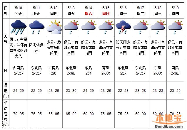 深圳天气（5.10）：多云有阵雨 气温24-29℃