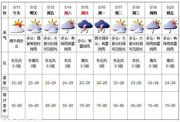 深圳天气（5.11）：晴天间多云 气温23-29℃