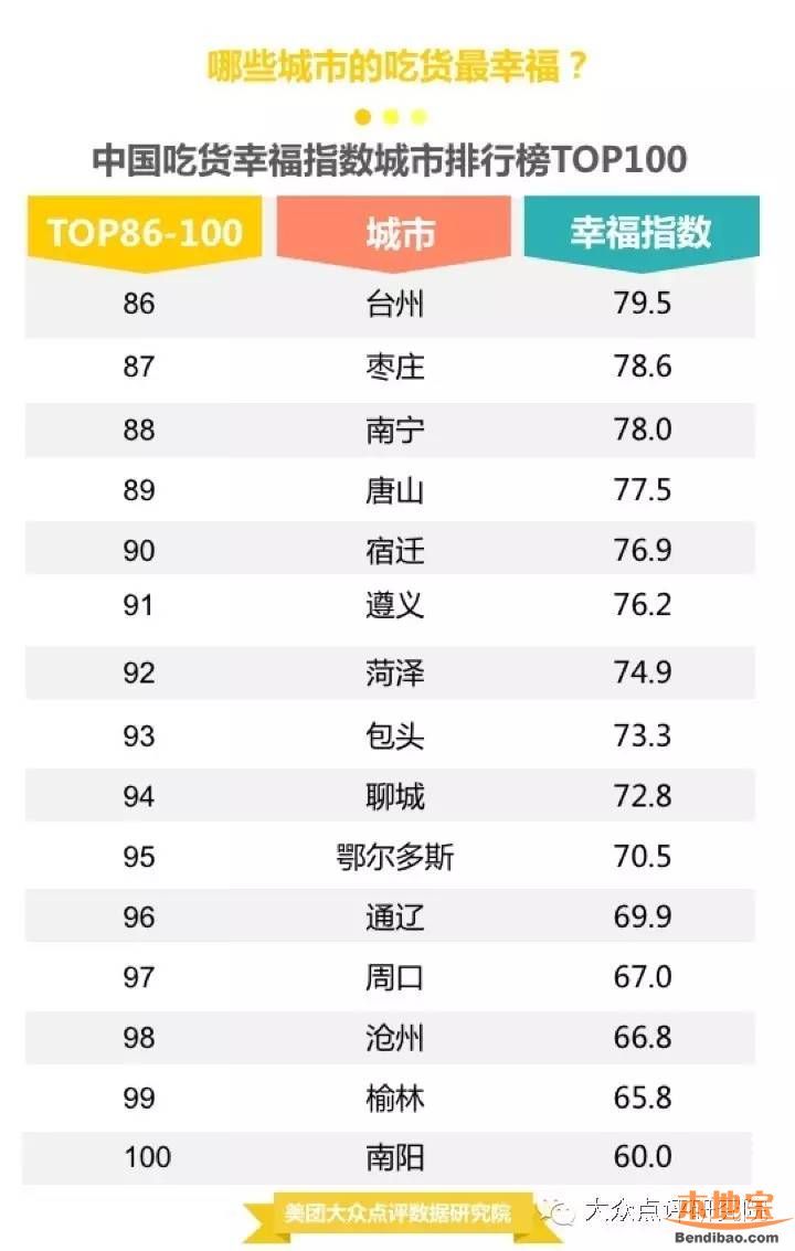 吃货幸福城市出炉 吃货最失望城市竟是重庆