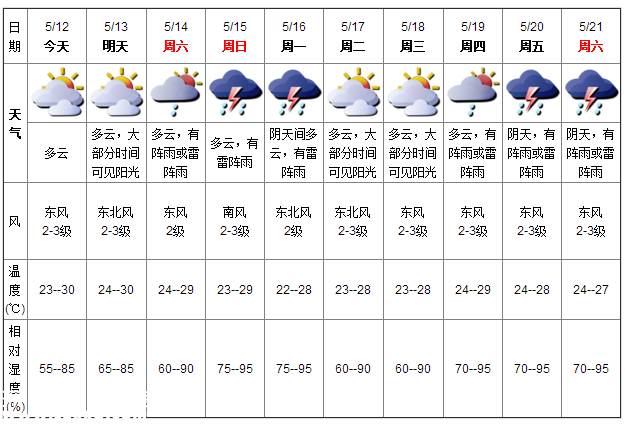 深圳天气（5.11）：多云 气温23-30℃