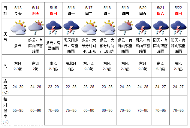 深圳天气（5.13）：多云 气温24-30℃