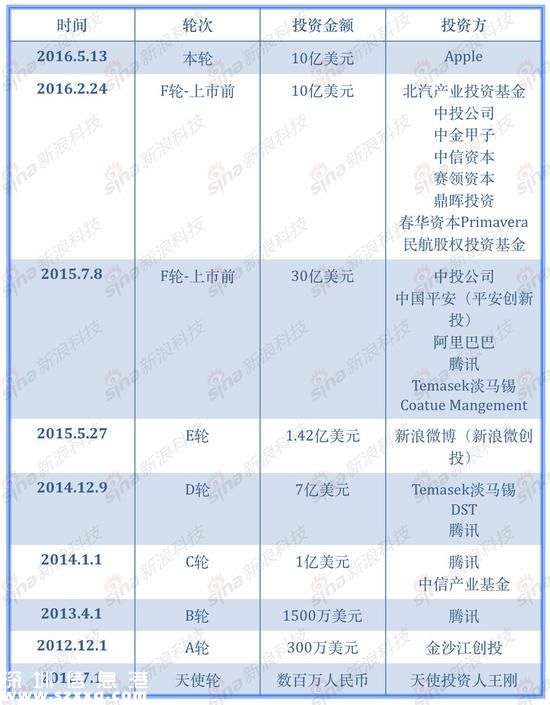 滴滴历次融资