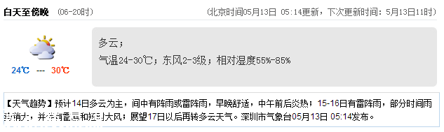 <a href=http://www.szxxg.com/shenzhen/ target=_blank class=infotextkey>深圳</a>天气（5.13）：多云 气温24-30℃