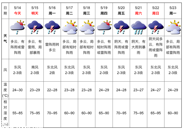 深圳天气（5.14）：多云有阵雨 气温24-30℃
