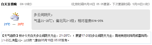 <a href=http://www.szxxg.com/shenzhen/ target=_blank class=infotextkey>深圳</a>天气（5.16）：多云间阴天 气温21-28℃