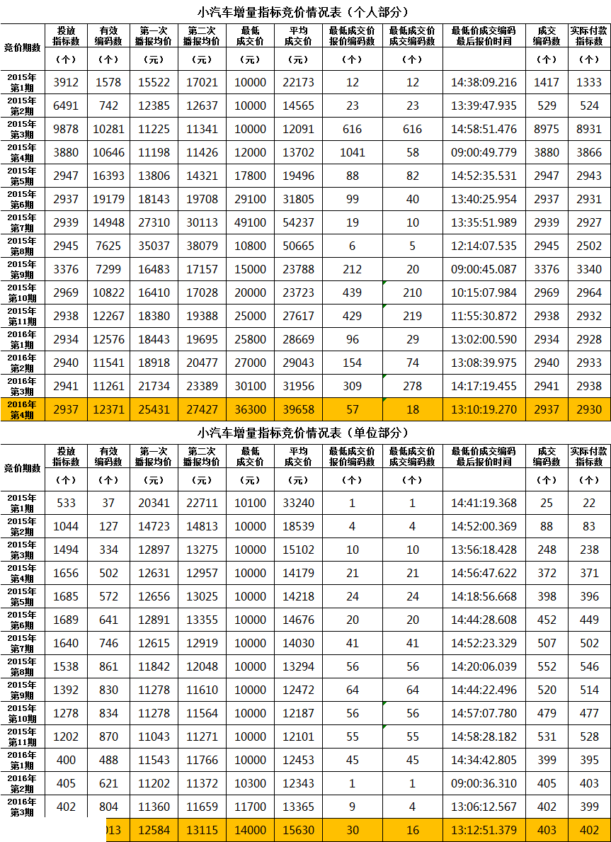 第5期深圳车牌竞价25日开始 个人封顶价近8万