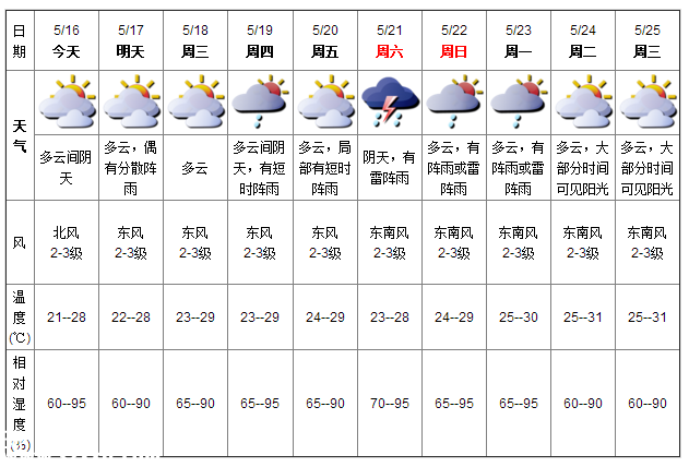 深圳天气（5.16）：多云间阴天 气温21-28℃