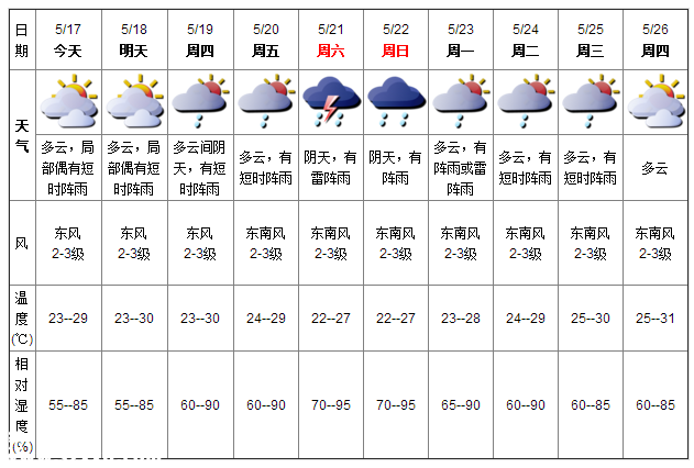 深圳天气（5.17）：多云局部阵雨 气温23-29℃