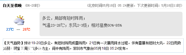 <a href=http://www.szxxg.com/shenzhen/ target=_blank class=infotextkey>深圳</a>天气（5.18）：多云局部阵雨 气温23-28℃