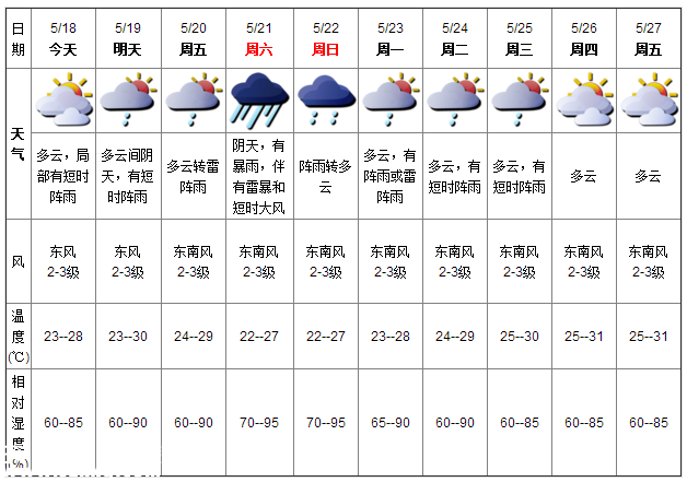 深圳天气（5.18）：多云局部阵雨 气温23-28℃