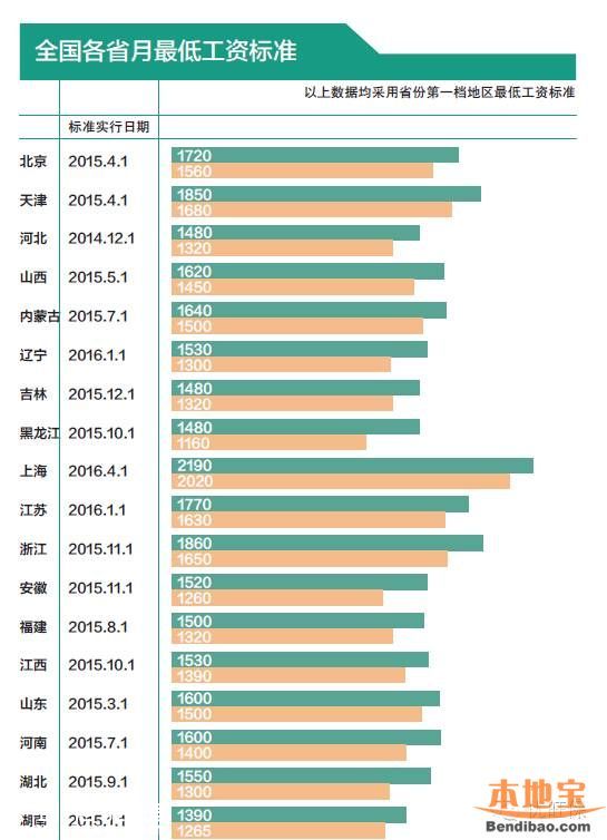 最低工资标准调整周期延长 广东2年内不涨最低工资