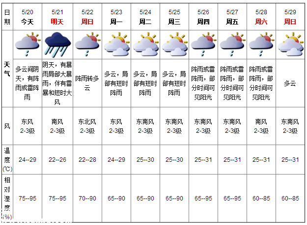 深圳天气（5.20）：多云间阴天 气温24-29℃