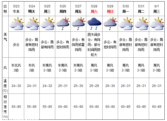深圳天气（5.23）：多云 气温24-30℃