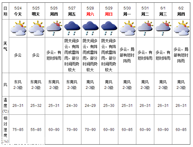 深圳天气（5.24）：多云 气温26-31℃