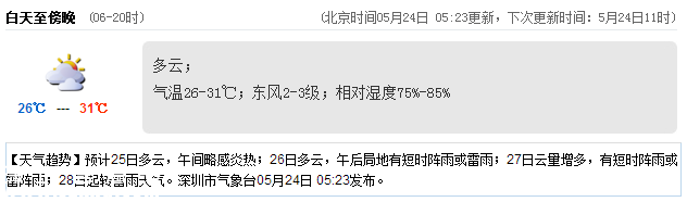 <a href=http://www.szxxg.com/shenzhen/ target=_blank class=infotextkey>深圳</a>天气（5.24）：多云 气温26-31℃