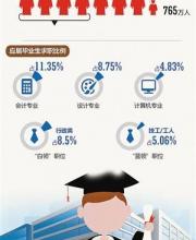 2016年高校毕业生人数达765万 期望月薪低于5000