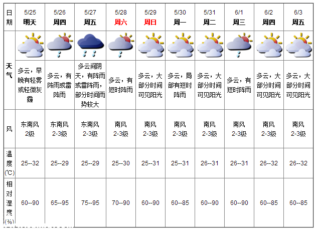 深圳天气（5.25）：多云 气温25-32℃