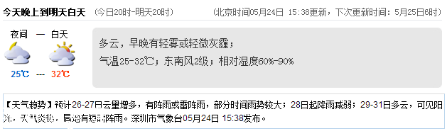 <a href=http://www.szxxg.com/shenzhen/ target=_blank class=infotextkey>深圳</a>天气（5.25）：多云 气温25-32℃