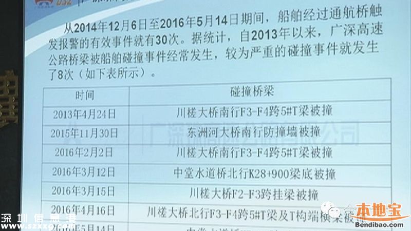 广深高速投5000万设三防 船撞桥2年发生30次