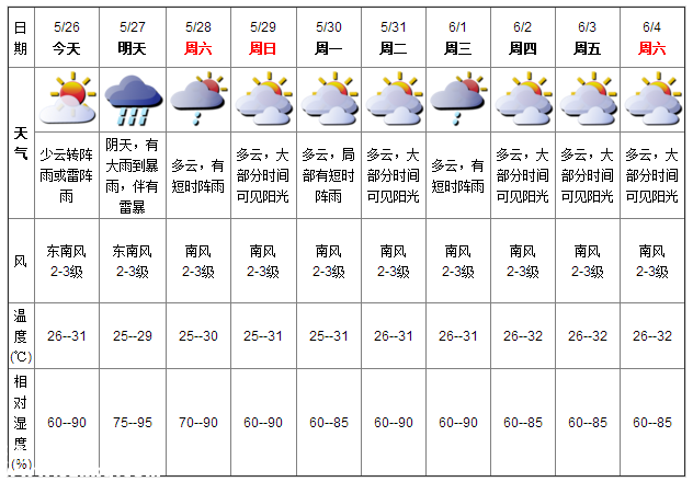 深圳天气（5.26）：少云转雷雨 气温26-31℃