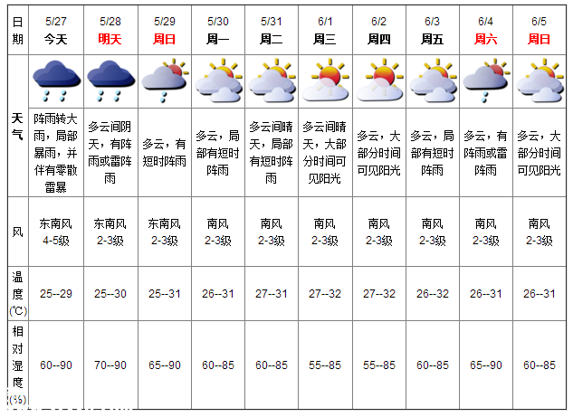 深圳天气（5.26）：阵雨转大雨 气温25-29℃
