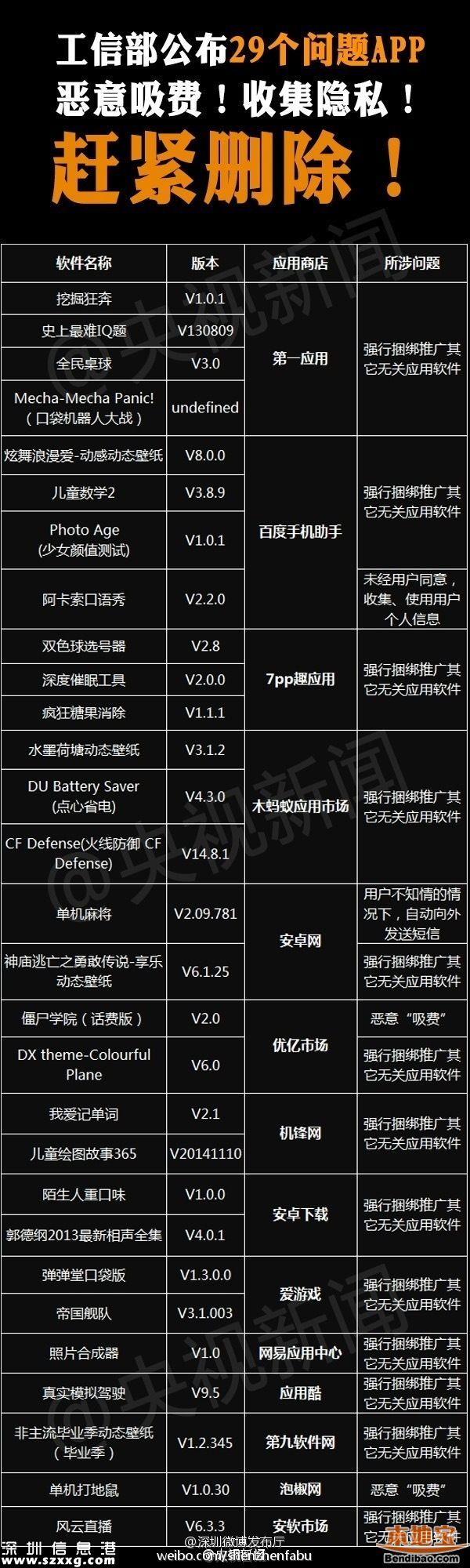 29款手机软件上黑榜 5招助你远离恶意APP