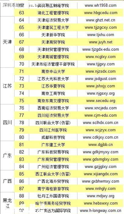 全国野鸡大学名单（最全） 广东4所学校上榜