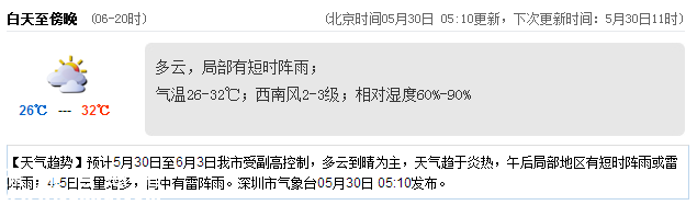 <a href=http://www.szxxg.com/shenzhen/ target=_blank class=infotextkey>深圳</a>天气（5.30）：多云有小雨 气温26-32℃