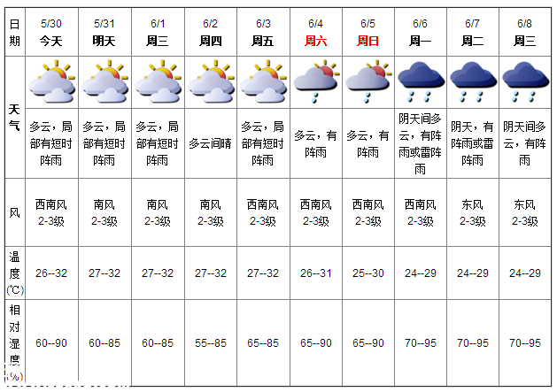 深圳天气（5.30）：多云有小雨 气温26-32℃